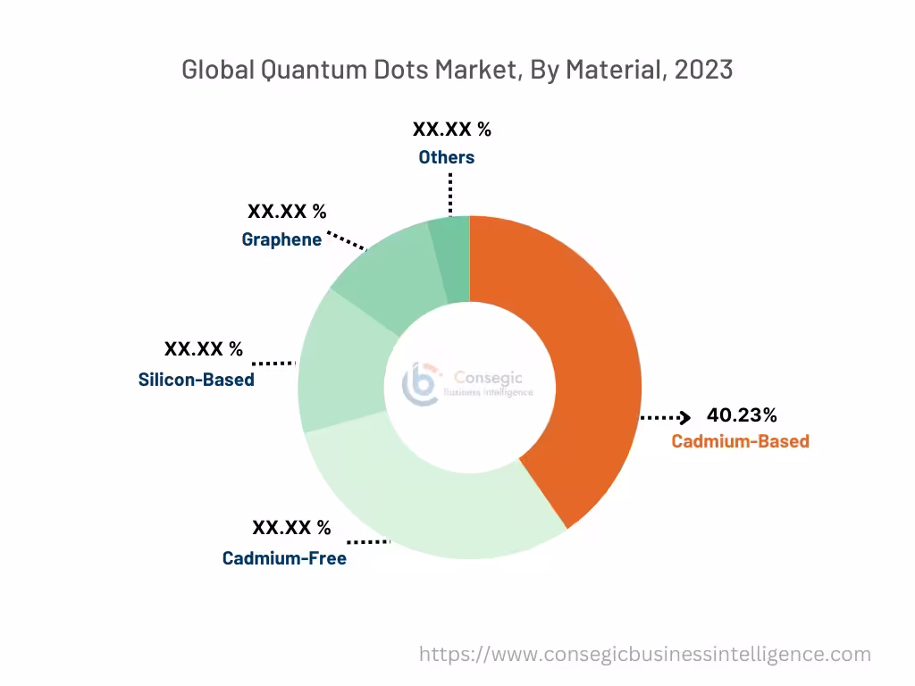 Quantum Dots Market By Type Quantum Dots Market By Type