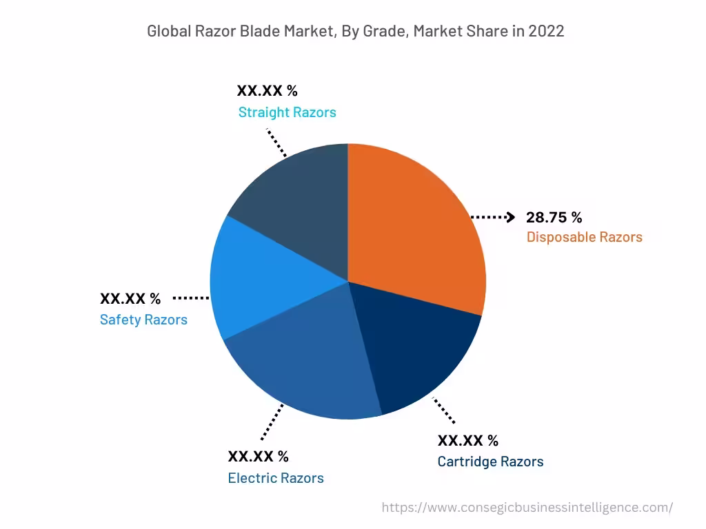 Global Razor Blade Market , By Application, 2022 Global Razor Blade Market , By Application, 2022