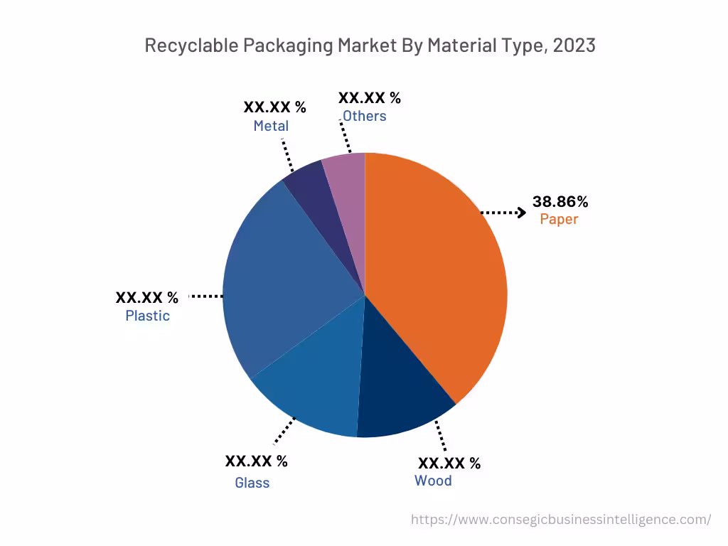 Global Recyclable Packaging Market, By Type, 2022 Global Recyclable Packaging Market, By Type, 2022