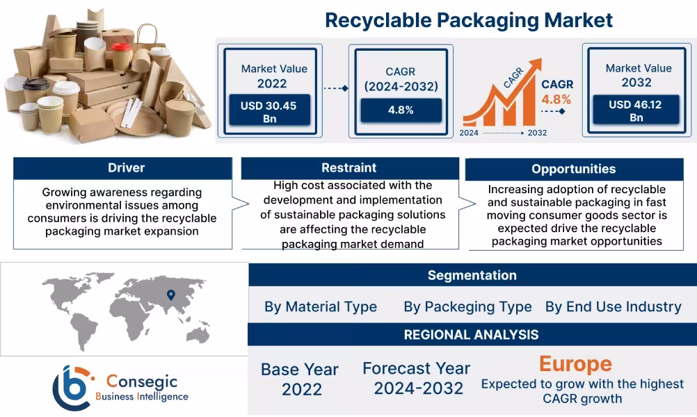 Recyclable Packaging Market Recyclable Packaging Market