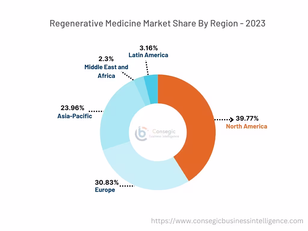 Regenerative Medicine Market By Country Regenerative Medicine Market By Country