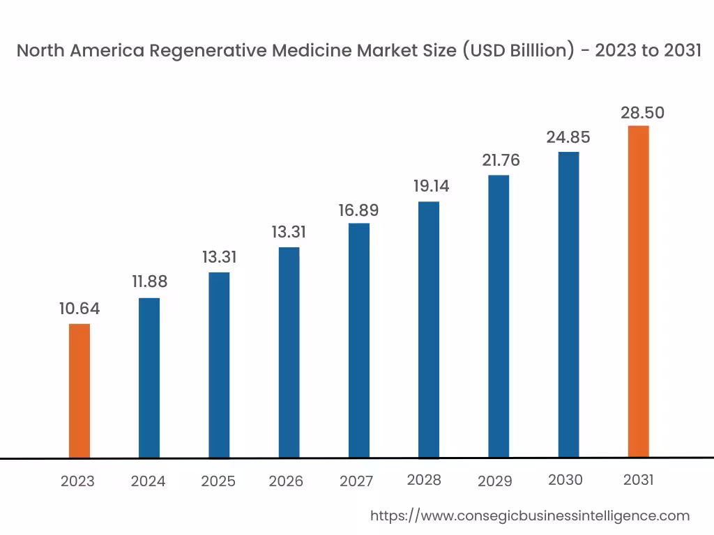 Regenerative Medicine Market By Size Regenerative Medicine Market By Size