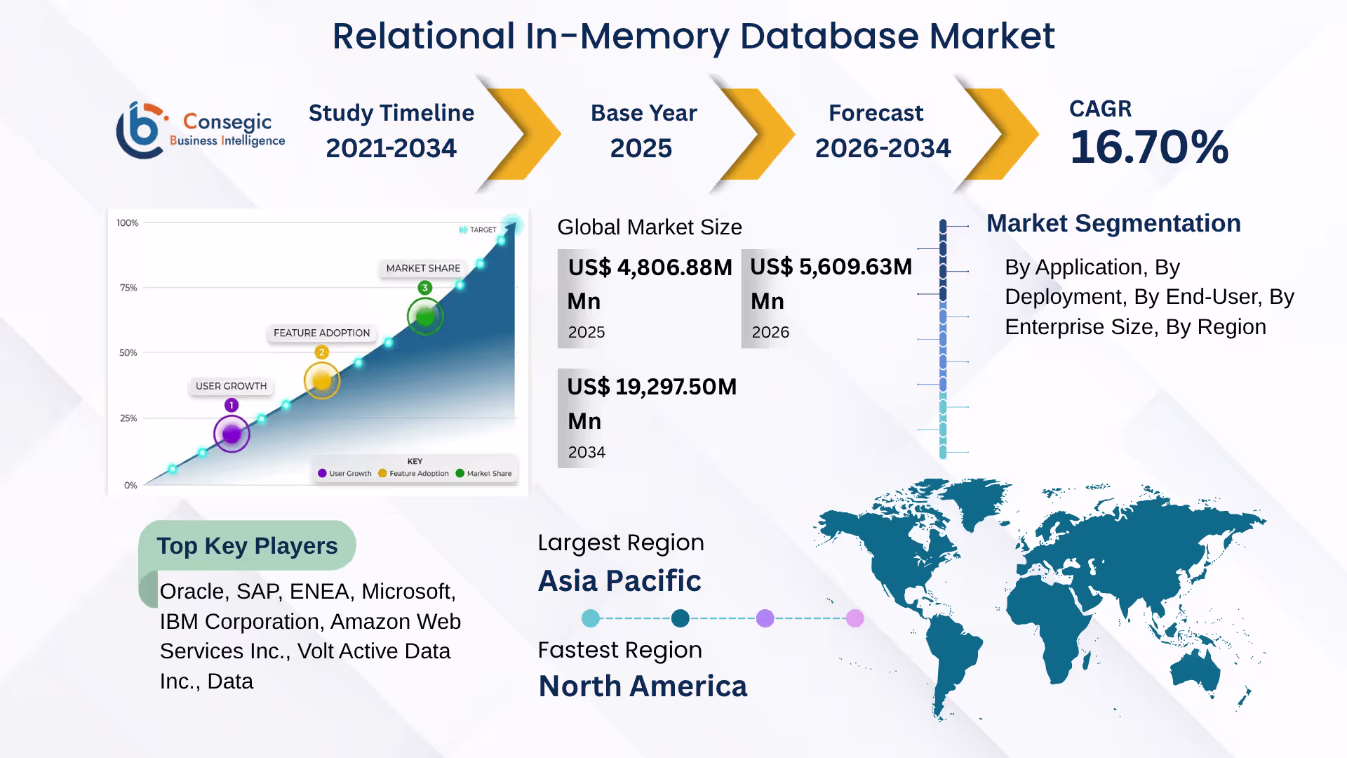 Relational In-Memory Database Market   