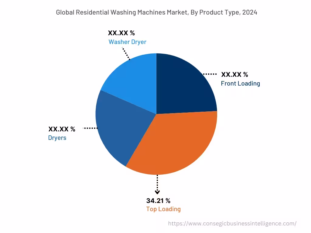 Global Residential Washing Machine Market, By Product Type, 2024 Global Residential Washing Machine Market, By Product Type, 2024