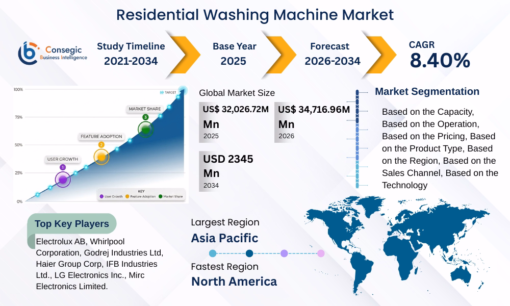 Residential Washing Machine Market