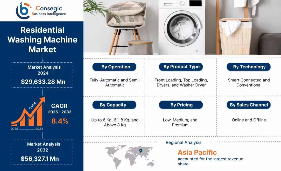 Residential Washing Machine Market Residential Washing Machine Market