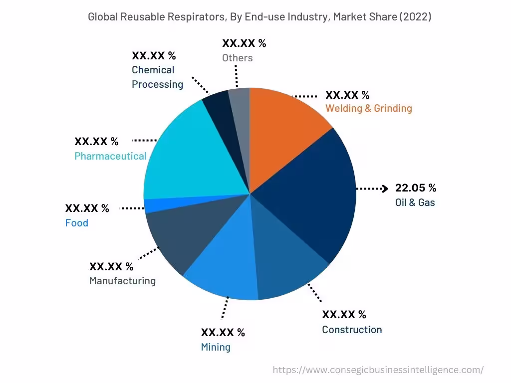 Global Reusable Respirators Market, By End-use Industry, 2022 Global Reusable Respirators Market, By End-use Industry, 2022