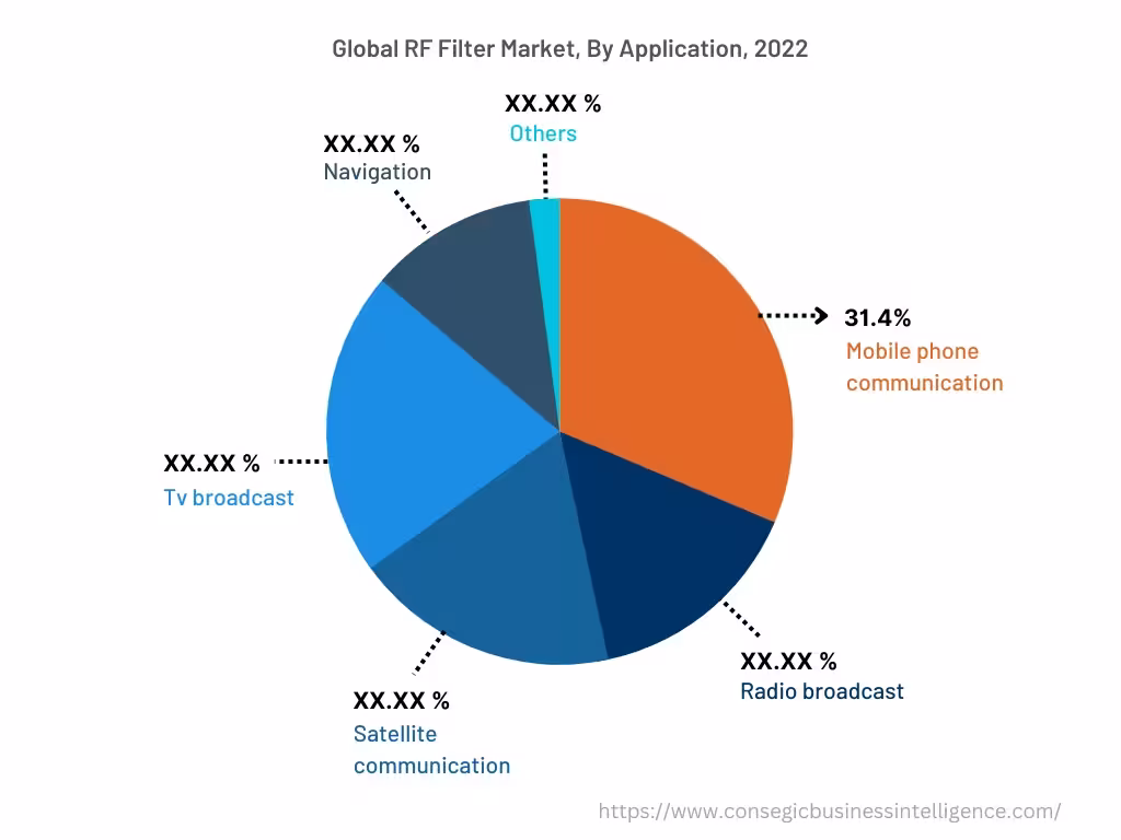 Global RF Filter Market, By Application, 2022