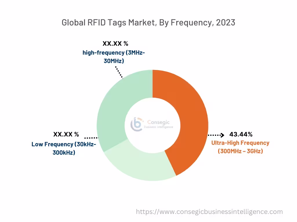 RFID Tags Market By Type RFID Tags Market By Type