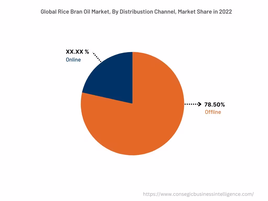 Global Rice Bran Oil Market , By Distribution Channel, 2022 Global Rice Bran Oil Market , By Distribution Channel, 2022