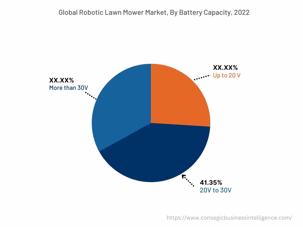 Global Robotic Lawn Mower Market , By Battery Capacity, 2022