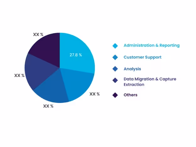 Global Robotic Process Automation (RPA) Market, By Application, 2022