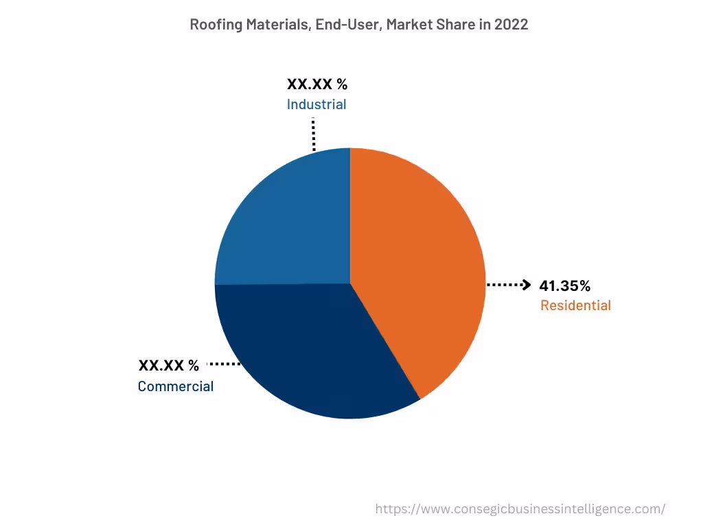 Global Roofing Materials Market, By End-User, 2022 Global Roofing Materials Market, By End-User, 2022