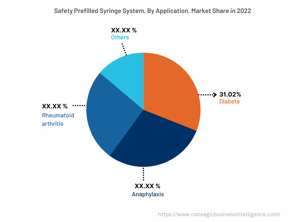 Global Safety Prefilled Syringe System Market , By Application , 2022 Global Safety Prefilled Syringe System Market , By Application , 2022