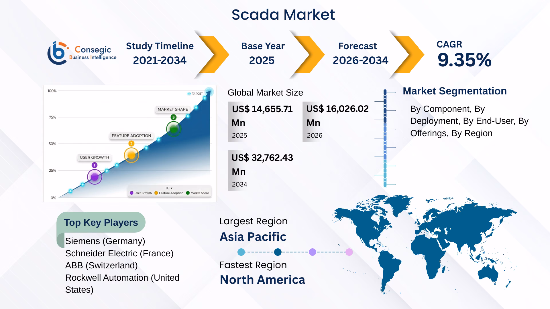 SCADA Market