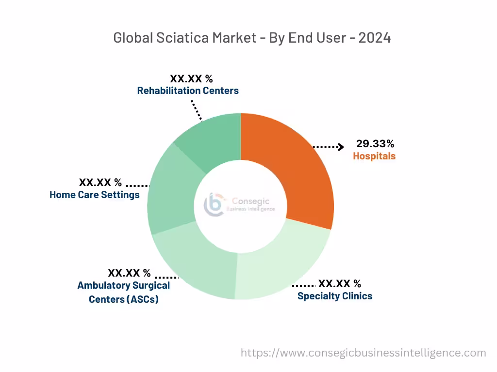 Sciatica Market By Offering