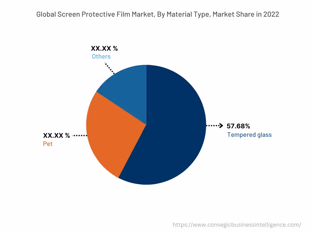 Global Screen Protective Film Market, By Material Type, 2022 Global Screen Protective Film Market, By Material Type, 2022