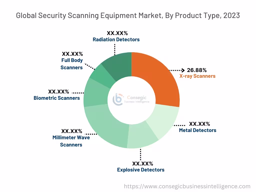 Security Scanning Equipment Market By Product Type Security Scanning Equipment Market By Product Type