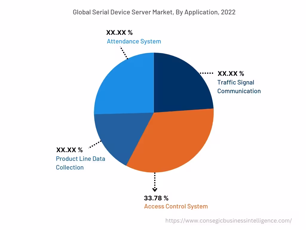 Global Serial Device Server Market, By Application, 2022 Global Serial Device Server Market, By Application, 2022