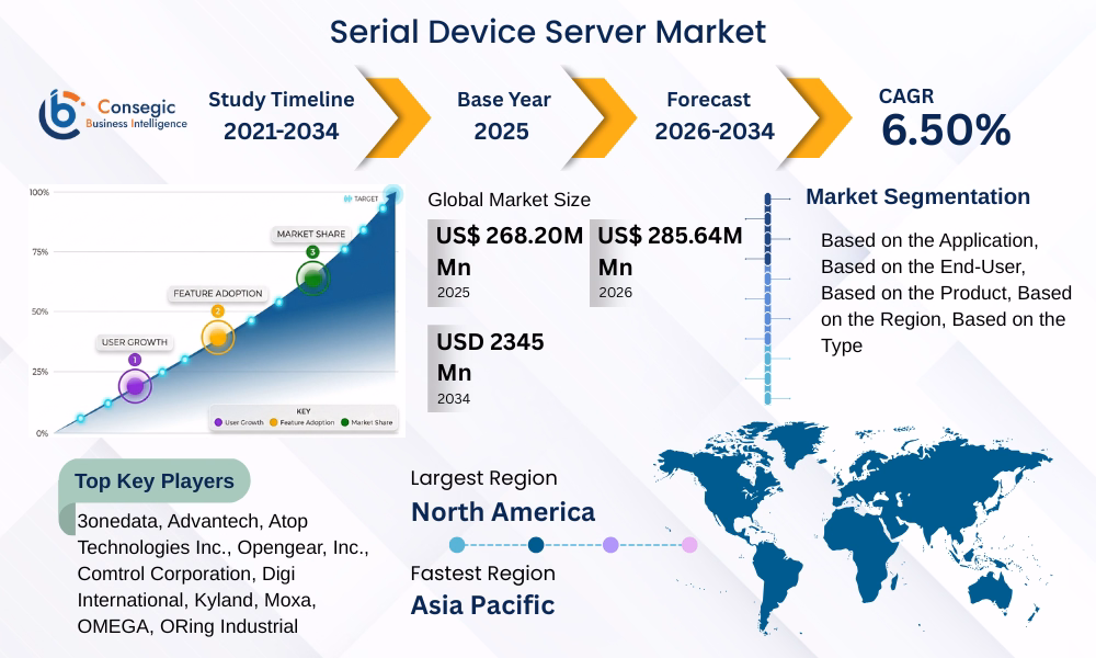 Serial Device Server Market Serial Device Server Market