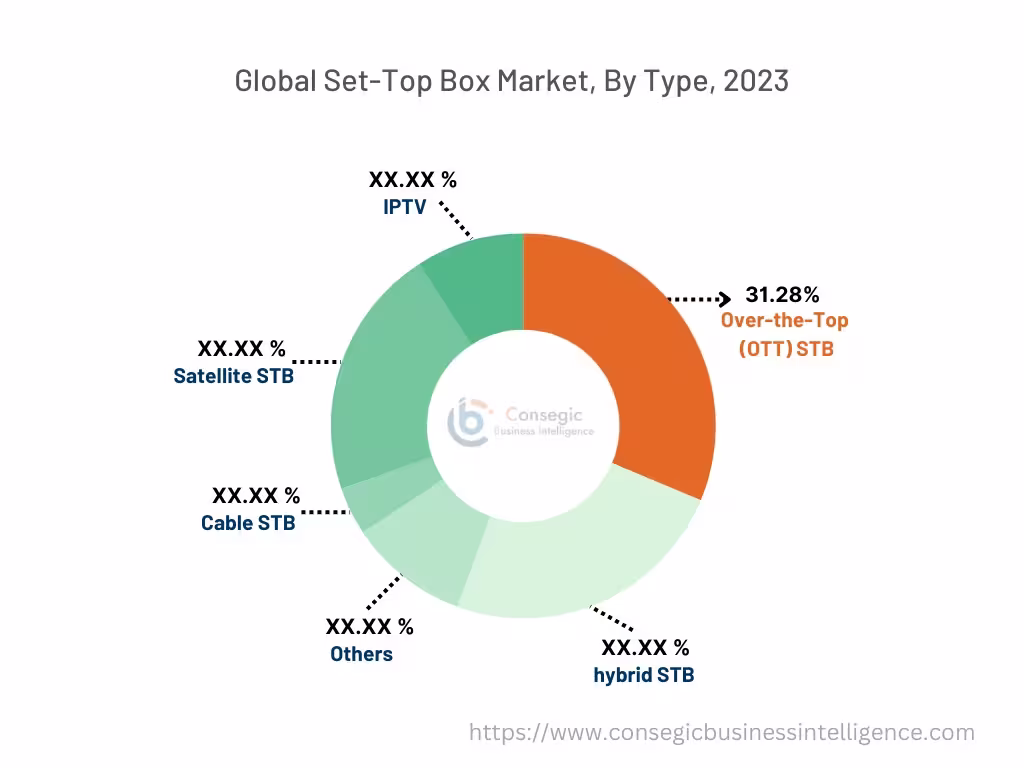 Set-Top Box Market By Type Set-Top Box Market By Type