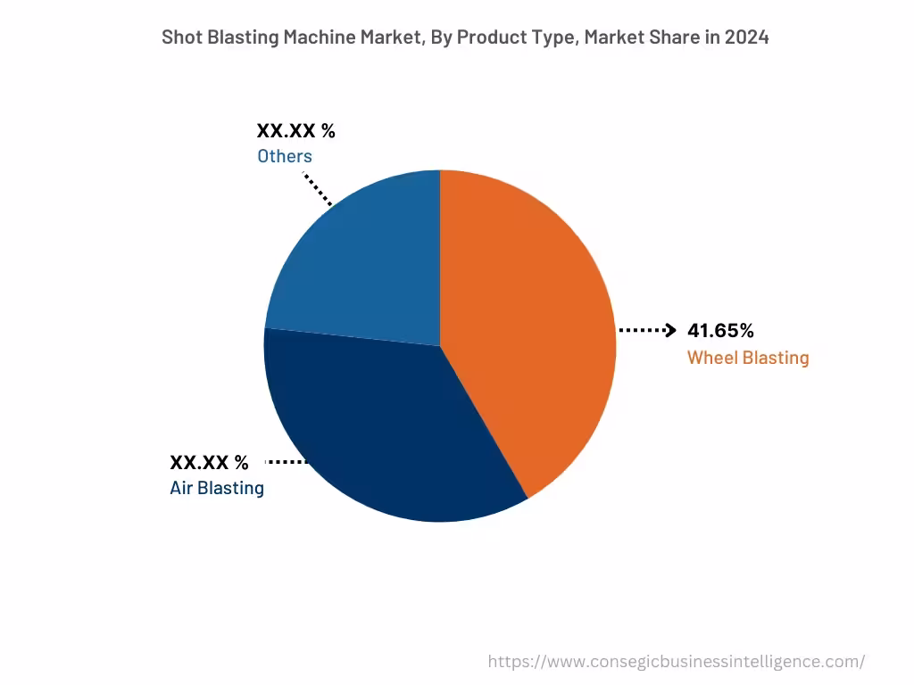 Global Shot Blasting Machine Market, By Product Type, 2024 Global Shot Blasting Machine Market, By Product Type, 2024