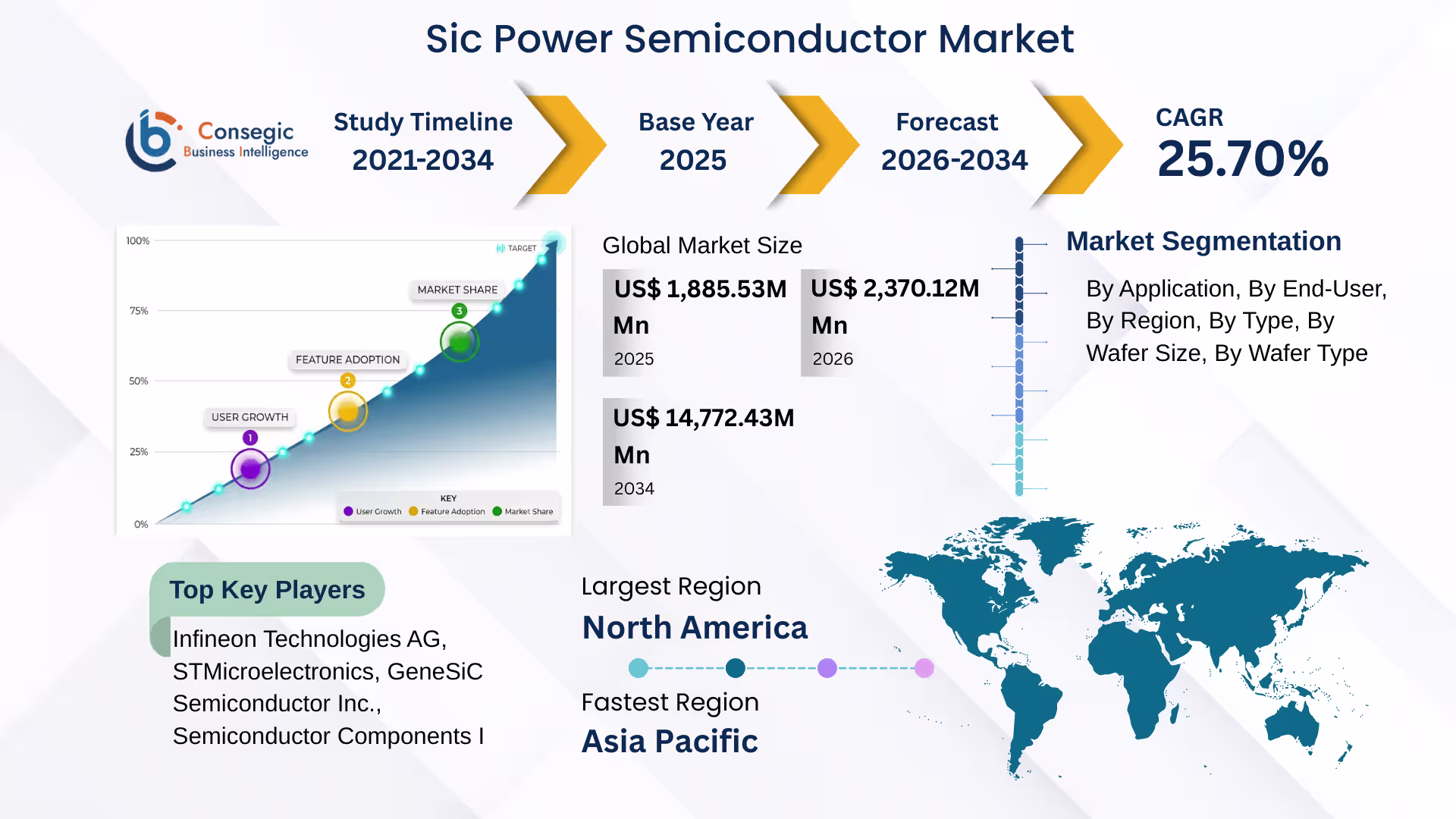 SiC Power Semiconductor Market Forecast