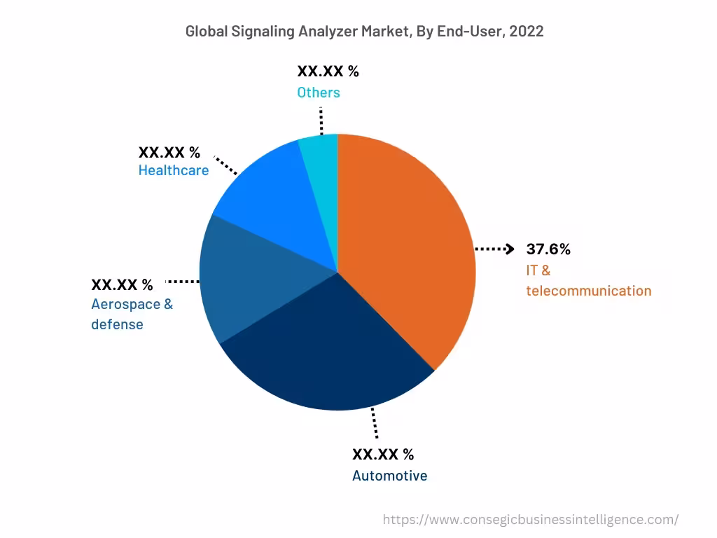 Global Signaling Analyzer Market , By End-User, 2022 Global Signaling Analyzer Market , By End-User, 2022