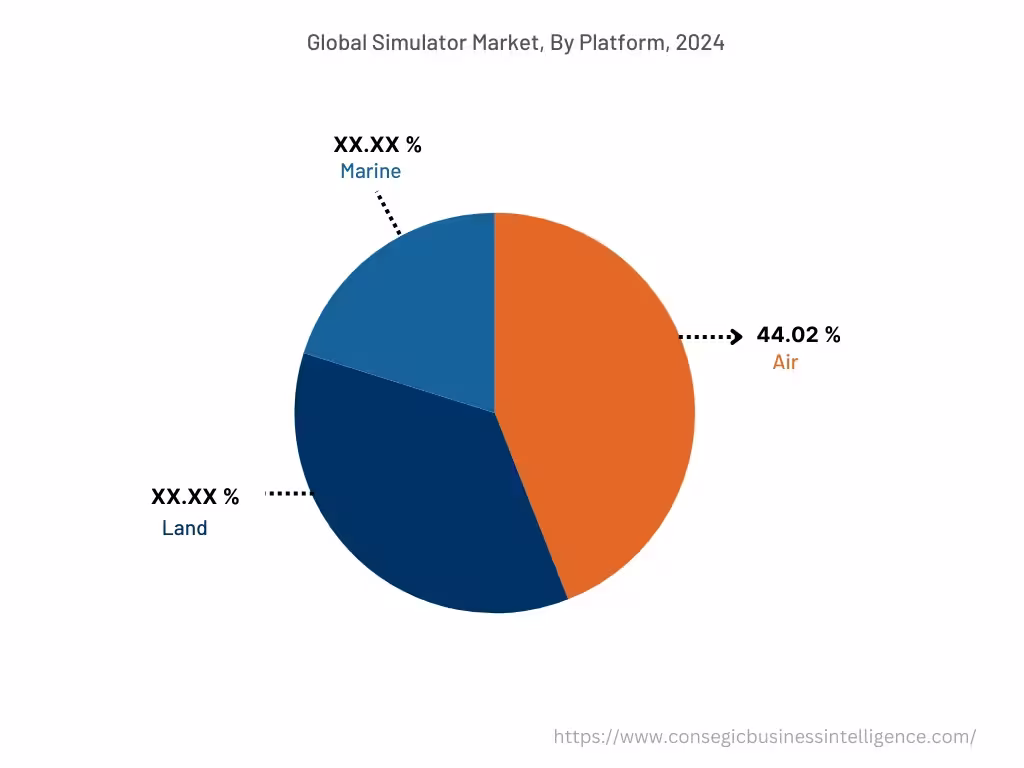 Global Simulator Market , By Platform, 2024 Global Simulator Market , By Platform, 2024