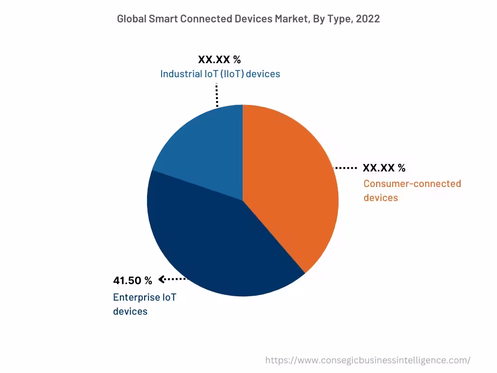 Global Smart Connected Devices Market , By Type, 2022