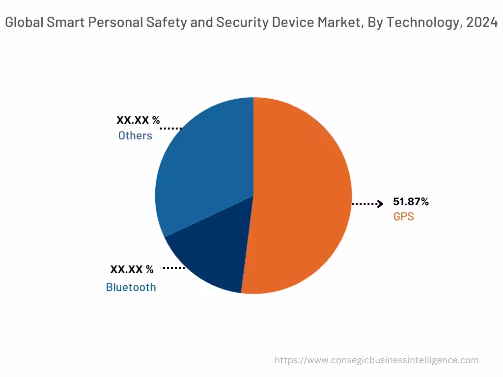 Global Smart Personal Safety and Security Device Market , By Technology , 2024 Global Smart Personal Safety and Security Device Market , By Technology , 2024