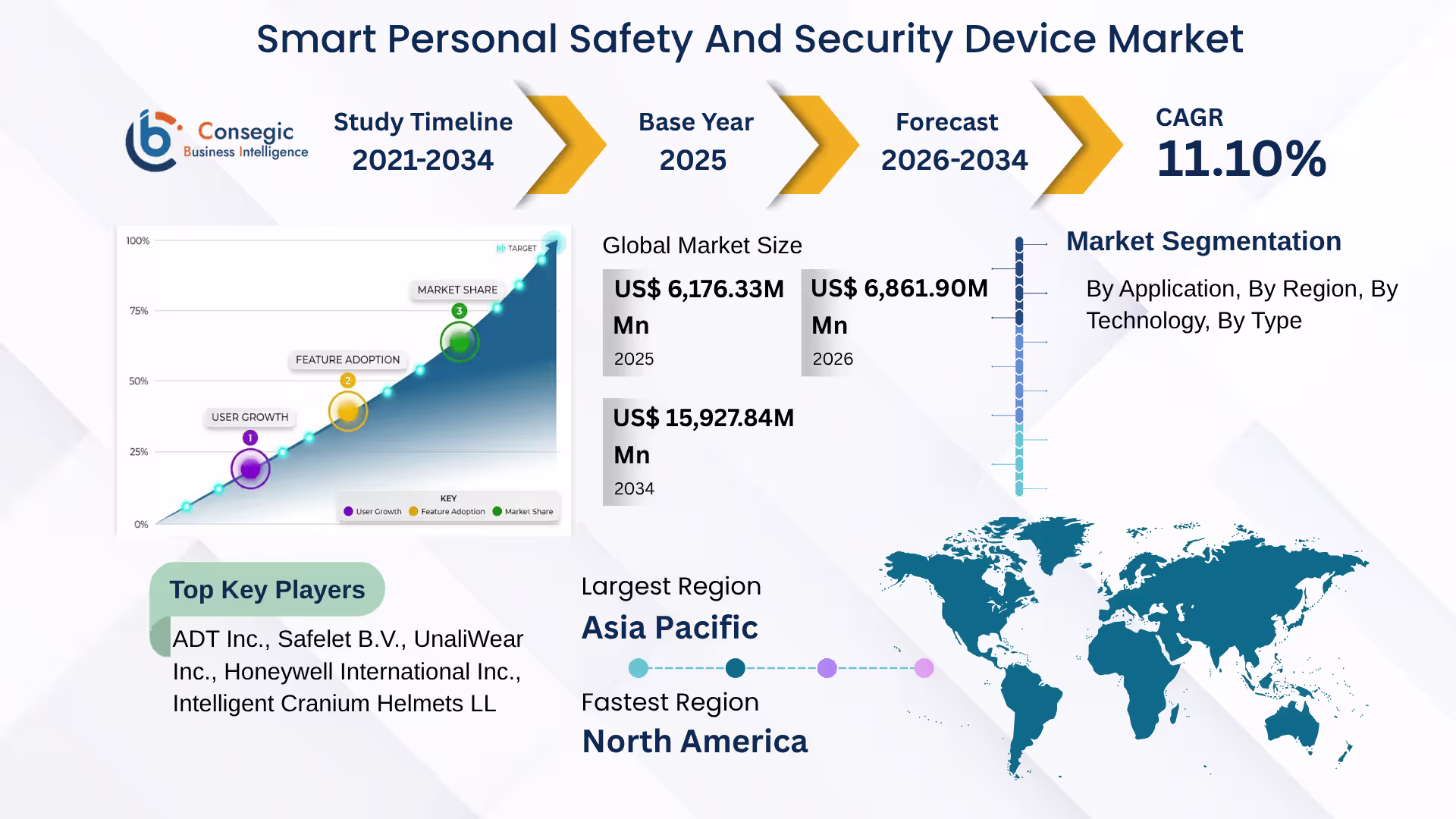 Smart Personal Safety and Security Device Market Smart Personal Safety and Security Device Market