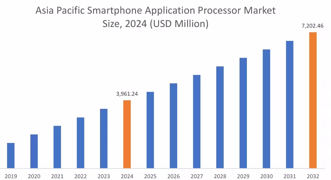 Smartphone Application Processor Market By Region Smartphone Application Processor Market By Region