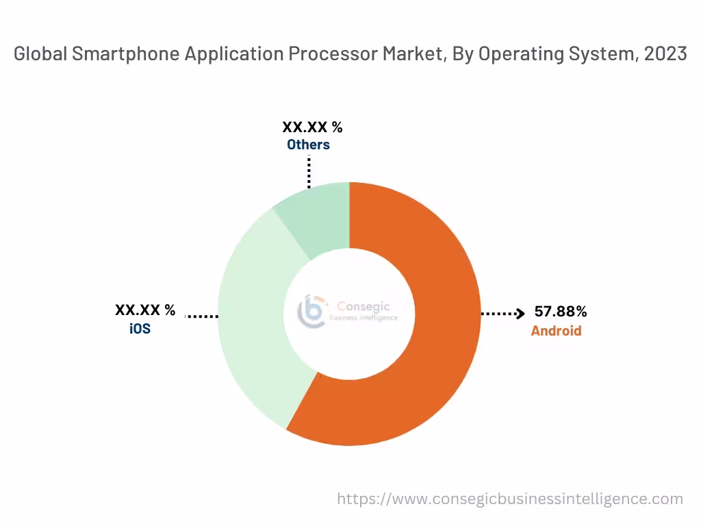 Smartphone Application Processor Market By Operating System Smartphone Application Processor Market By Operating System