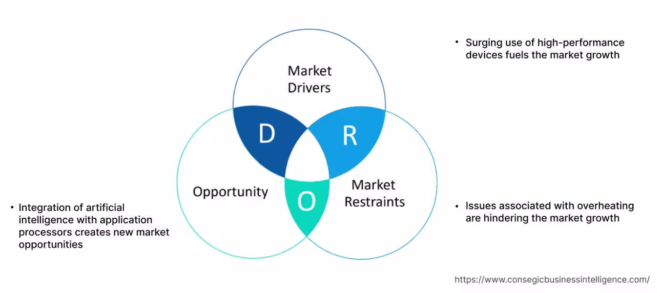 Smartphone Application Processor Market   Dynamics