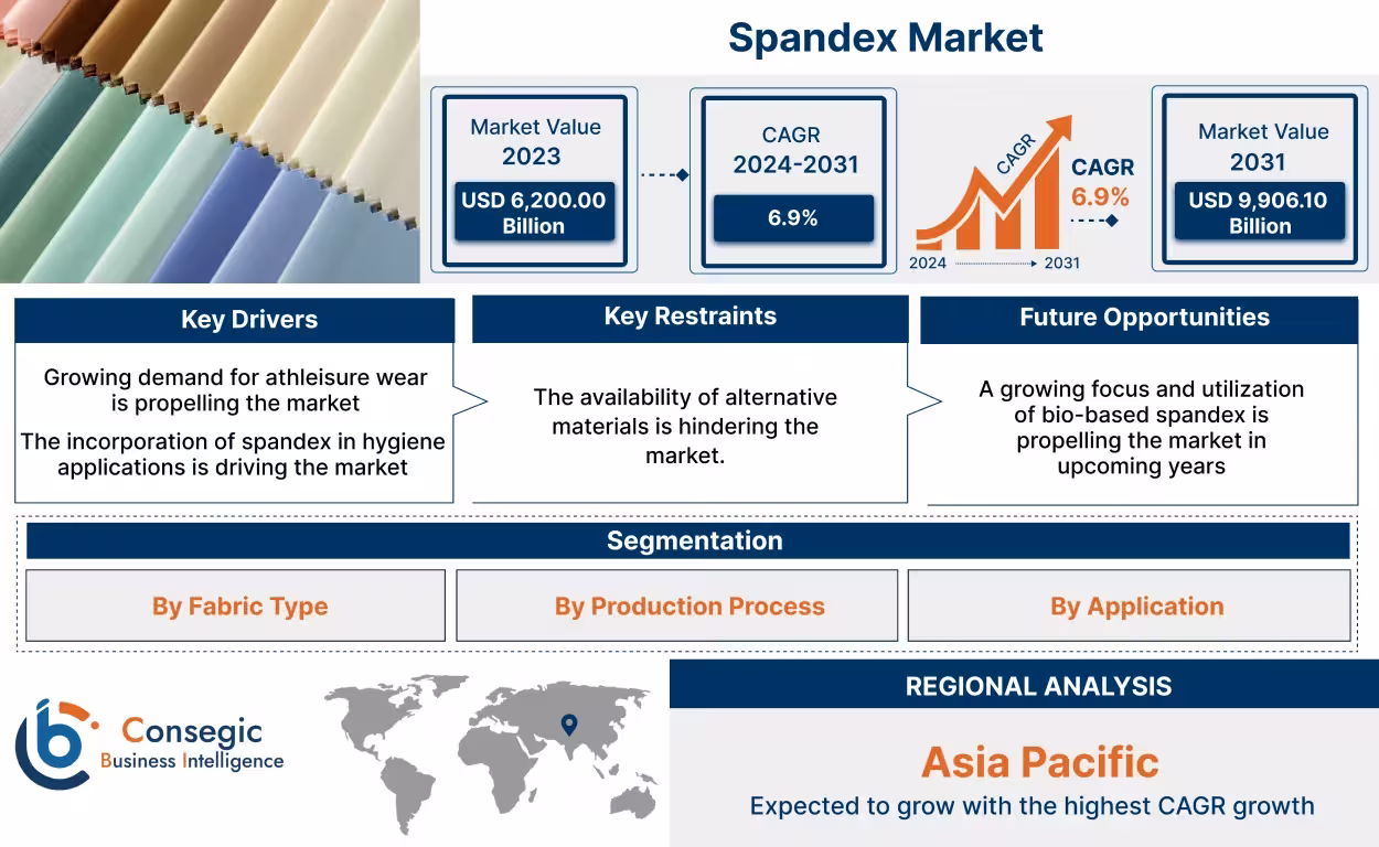 Spandex Market