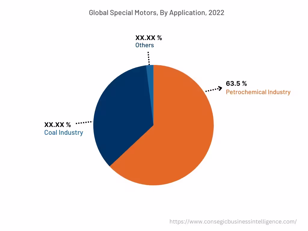 Global Special Motors Market , By Application, 2022 Global Special Motors Market , By Application, 2022