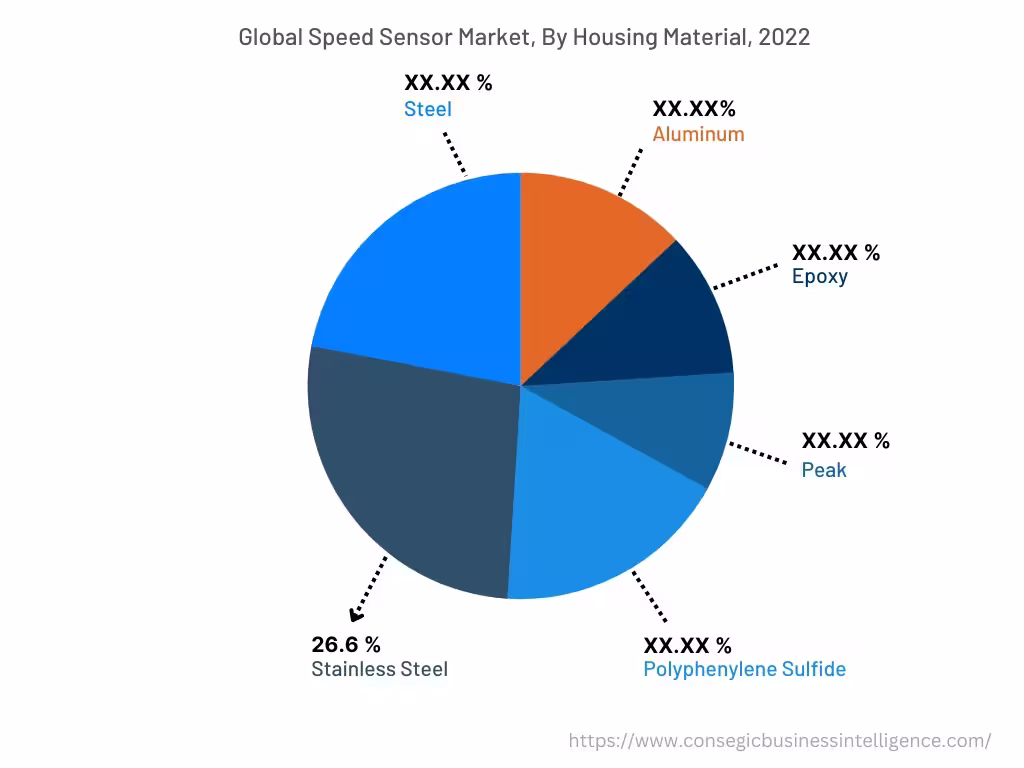 Global Speed Sensor Market , By Housing Material, 2022 Global Speed Sensor Market , By Housing Material, 2022