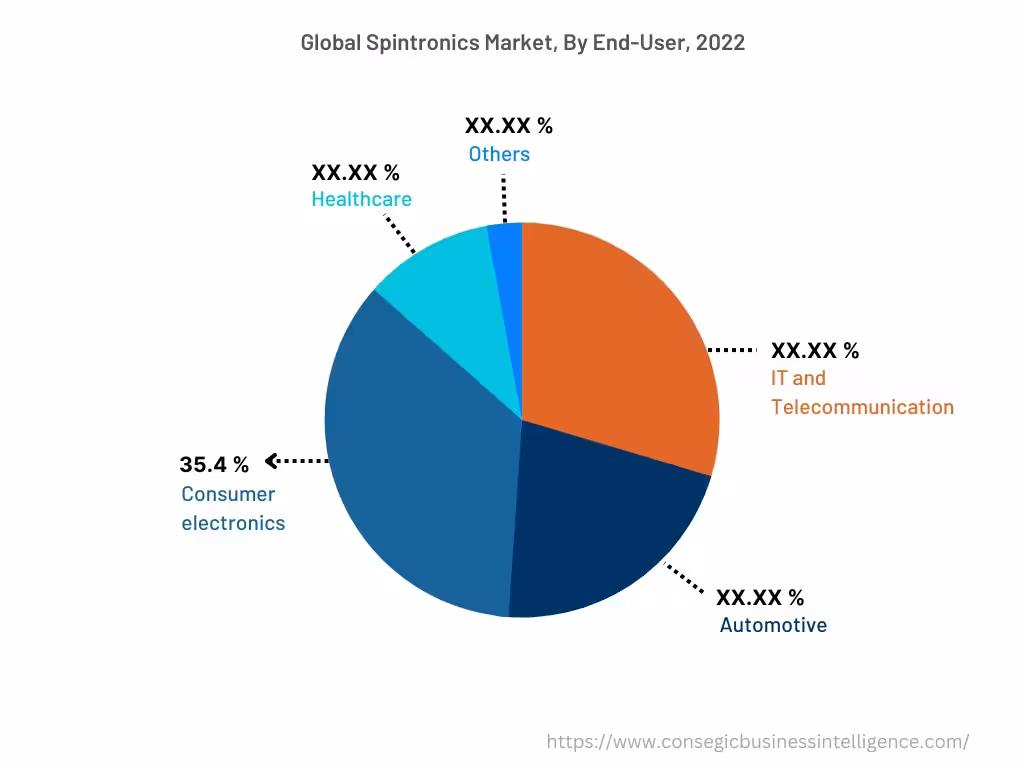 Global Spintronics Market , By End-User, 2022