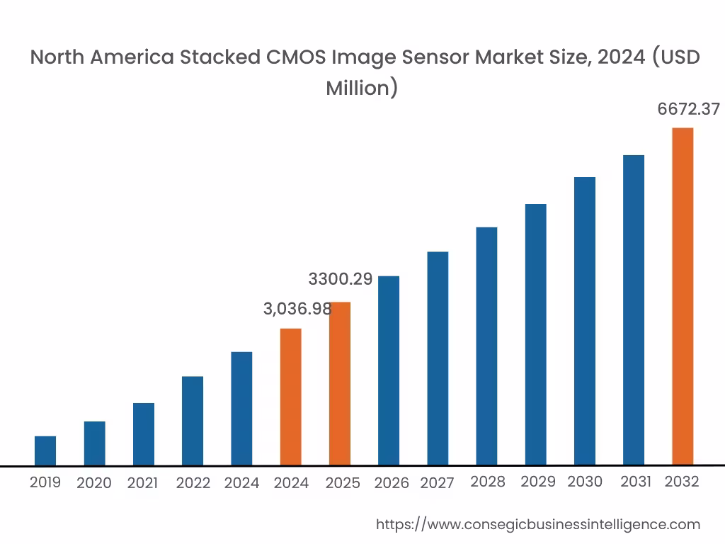 Stacked CMOS Image Sensor Market By Region Stacked CMOS Image Sensor Market By Region