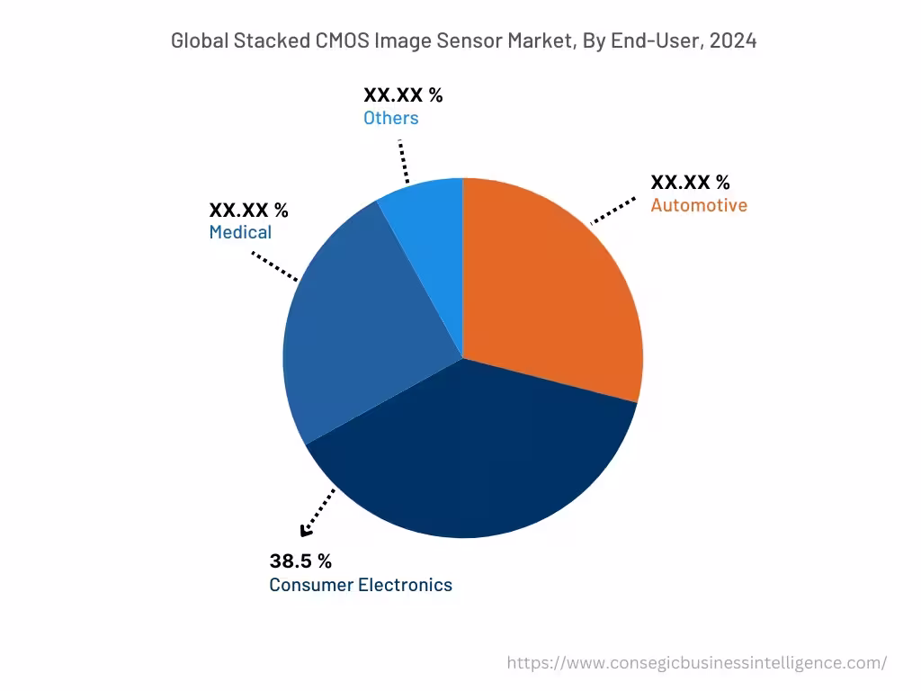 Global Stacked CMOS Image Sensor Market, By End-User, 2024 Global Stacked CMOS Image Sensor Market, By End-User, 2024