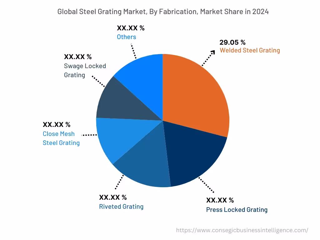 Global Steel Grating Market , By Fabrication, 2024 Global Steel Grating Market , By Fabrication, 2024