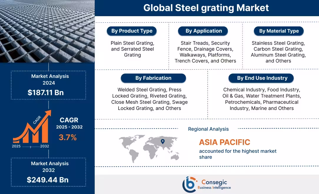 Steel Grating Market 