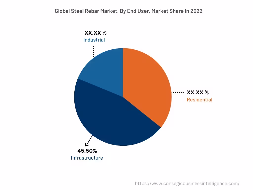 Global Steel Rebar Market , By End-User, 2022 Global Steel Rebar Market , By End-User, 2022