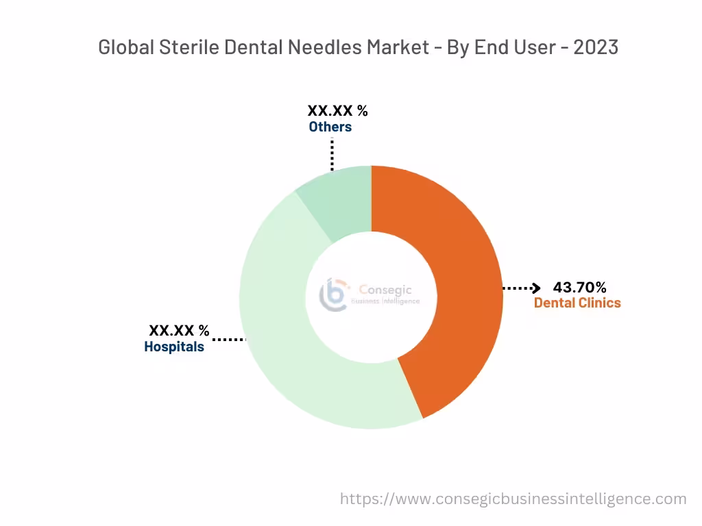 Sterile Dental Needles Market By End-User Sterile Dental Needles Market By End-User