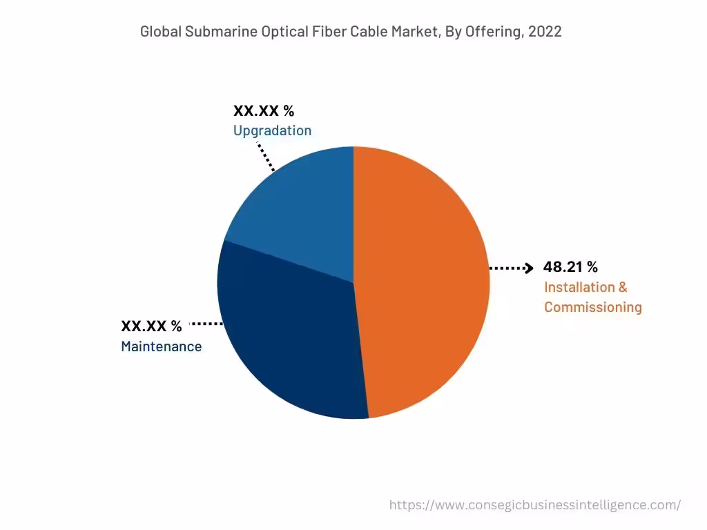 Global Submarine Optical Fiber Cable Market, By Offering, 2022 Global Submarine Optical Fiber Cable Market, By Offering, 2022