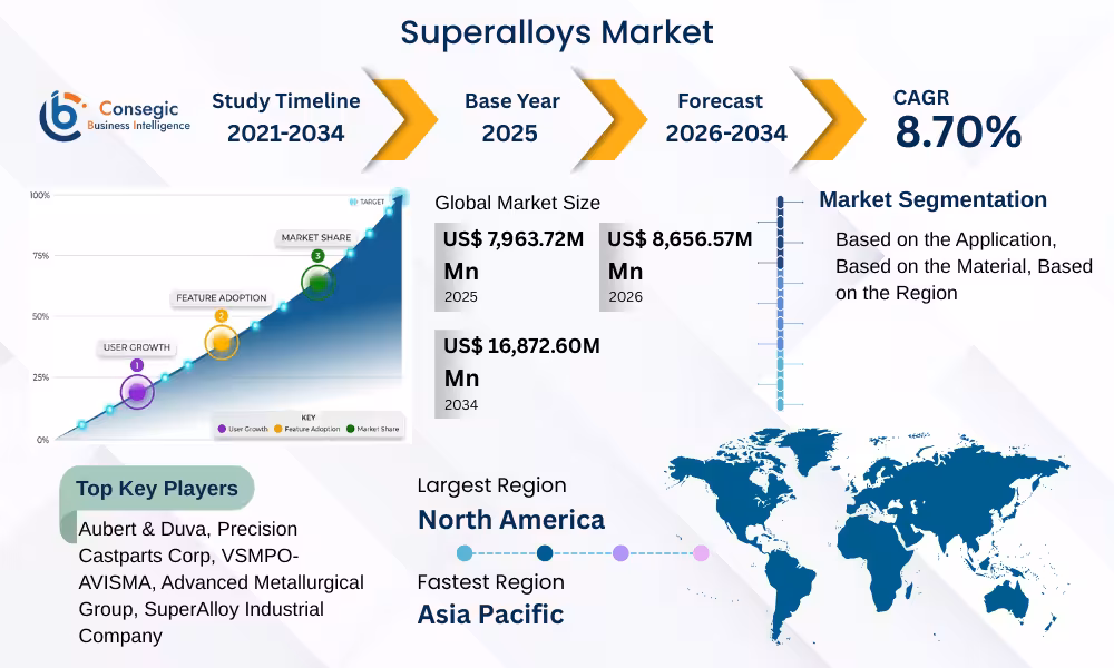 Superalloys Market Superalloys Market