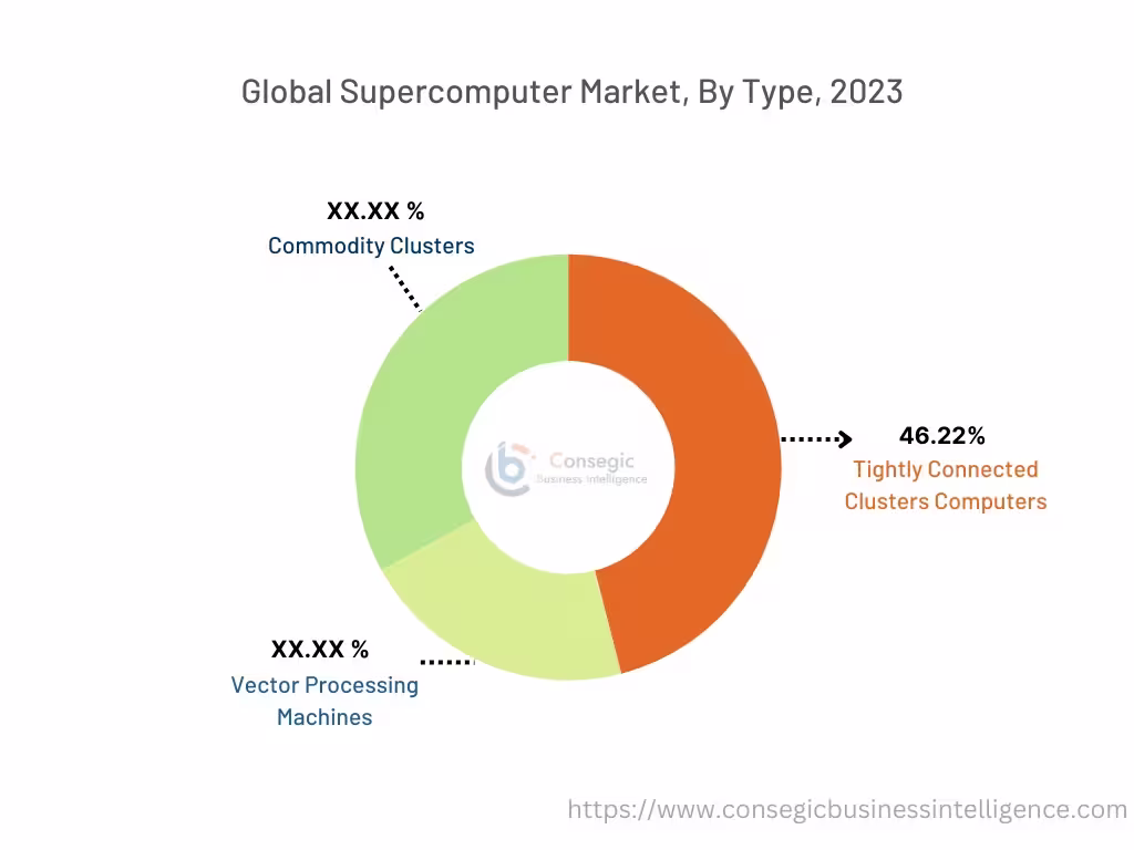Supercomputer Market By Type Supercomputer Market By Type