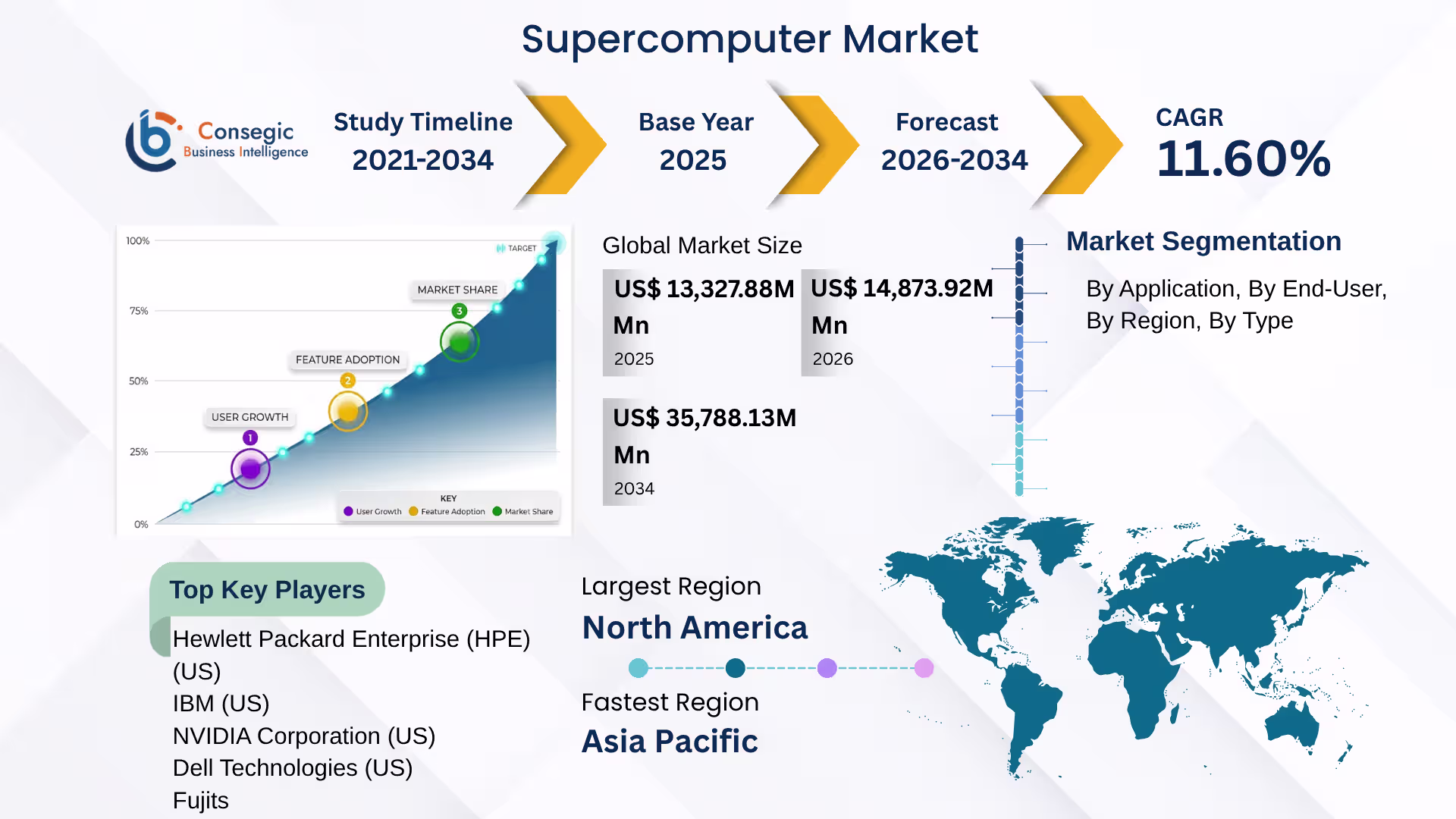 Supercomputer Market 