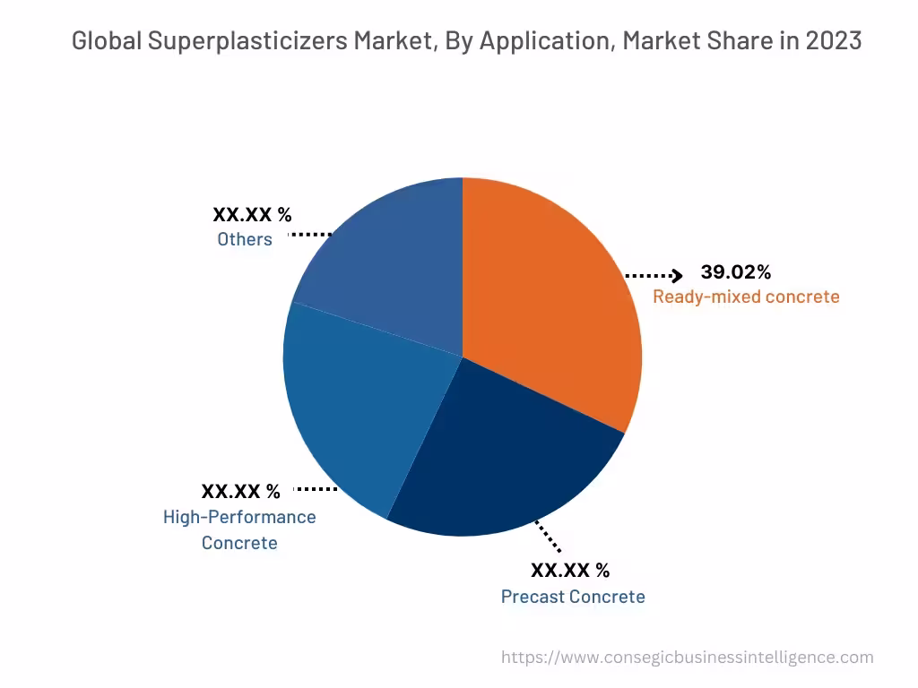 Superplasticizers Market By Application Superplasticizers Market By Application